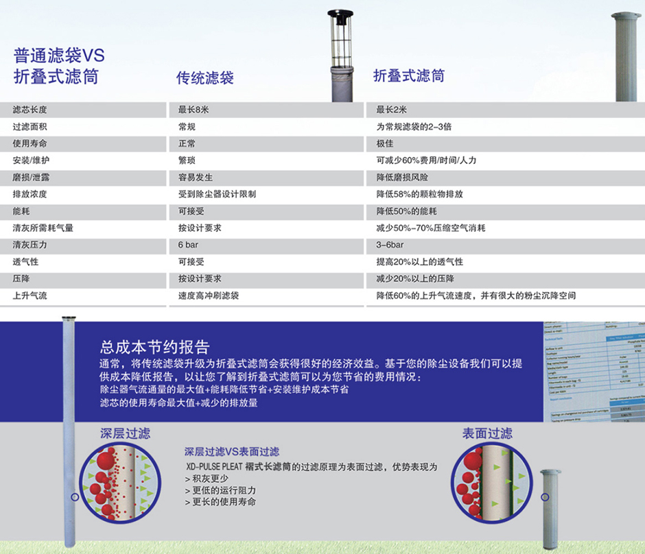 粉尘滤芯,过滤滤芯,除尘器滤芯,除尘滤芯,覆膜滤芯,阻燃滤芯,空气滤芯